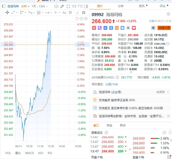 【港股泡泡玛特股价续创历史新高】港股泡泡玛特午后涨近4%，股价续创历史新高，总市值近3600亿港元