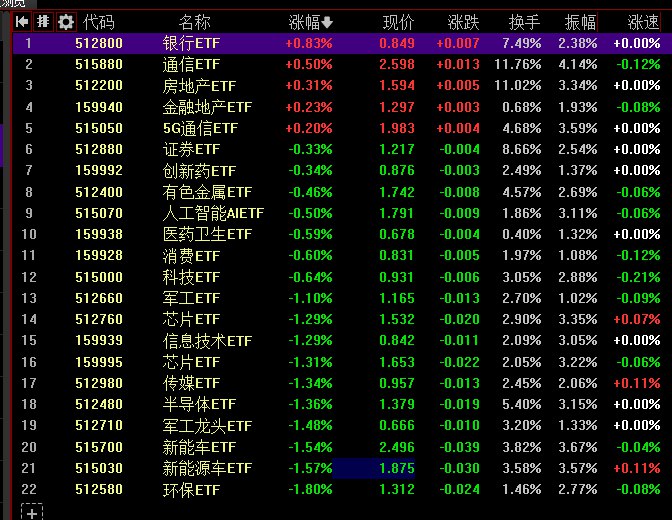 【 #创业板 指高开低走跌超1%， #中国 银行、工商银行创历史新高】1，整体行情：市场全天高开低走，创业板指尾盘跌超1%