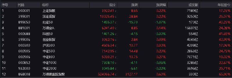 【 #沪指 探底回升涨0.22%，量子科技、煤炭股集体爆发】1，整体走势：市场全天探底回升，三大指数集体上涨