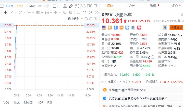 小鹏汽车持续拉升，现涨逾25%