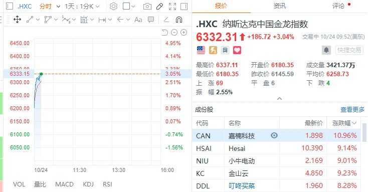 【中概指数涨超3%，小鹏汽车涨超6%，哔哩哔哩涨近7%】中概指数涨超3%，叮咚买菜涨超9%，哔哩哔哩、爱奇艺涨近7%，小鹏汽车涨超6%， #拼多多 涨超5%，理想汽车涨近5%