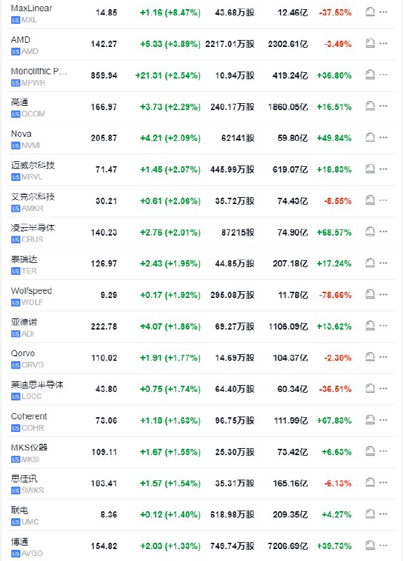 #道指 上涨200点， #涨幅 0.49%； #标普 500指数涨0.35%，纳指涨0.41%
