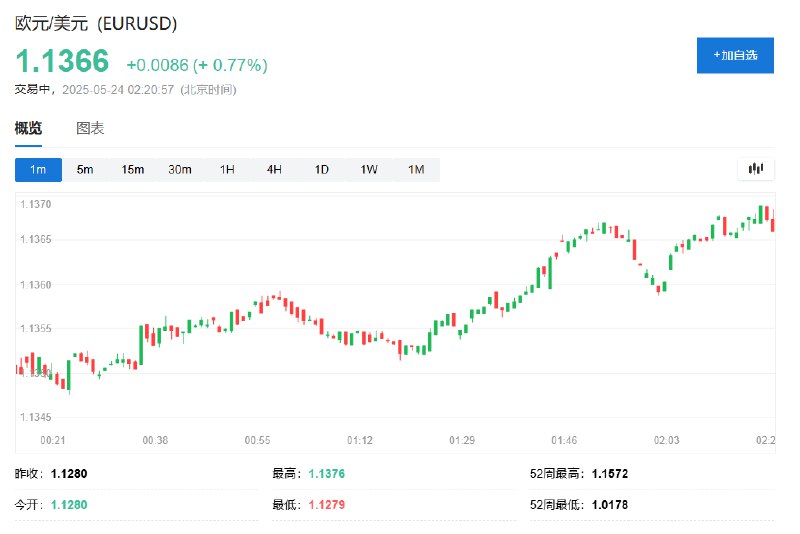 欧元兑美元涨约0.8%，报1.1366