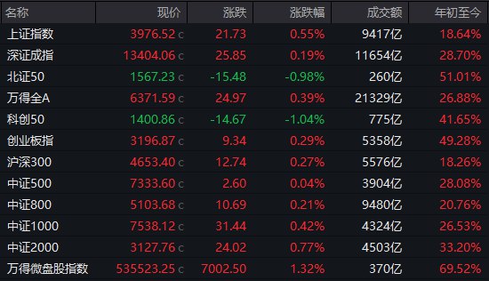 【 #A股 收盘： #创业板 指探底回升涨0.29%，钍基熔盐堆概念集体爆发】1，整体行情：市场全天探底回升，三大指数小幅上涨