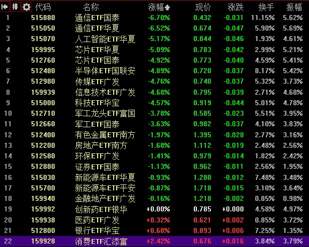 【双创指数本月均跌超20%， #科技股 大面积退潮】1，整体走势：市场早间低开回升，三大指数午后翻红，随后又再度回落