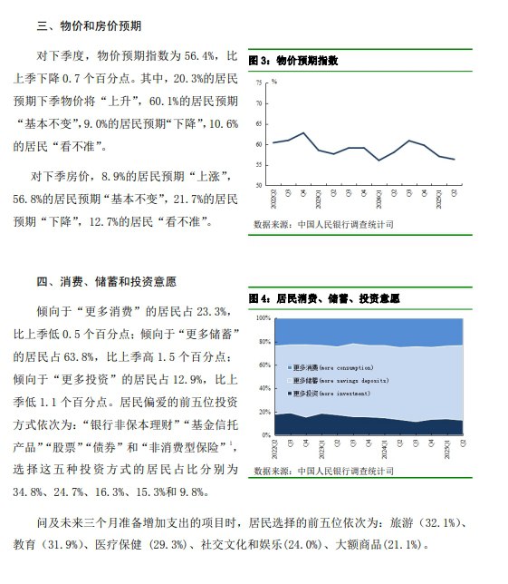 【 #中国  #央行 二季度城镇储户问卷调查报告：本季收入感受指数为45.0%，比上季下降1.2 百分点】中国央行发布2025年第二季度城镇储户问卷调查报告