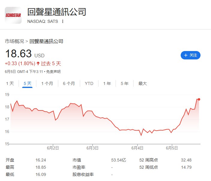【太空概念股走高， #特朗普 威胁要中止 #马斯克 的合同】“马斯克星链Starlink”竞争对手AST SpaceMobile Inc.涨5.8%，EchoStar Corp.涨16%，Viasat Inc.涨6.5%