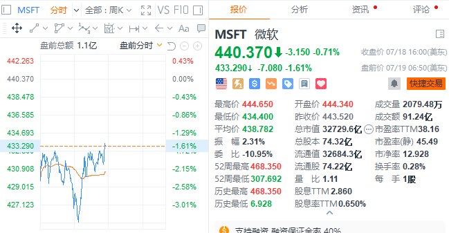 微软 #美股 盘前 #跌幅 收窄至1.6%，此前一度跌超3%