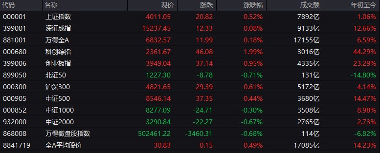 # #上证 指数 早盘收报4011.05点，涨0.52%
