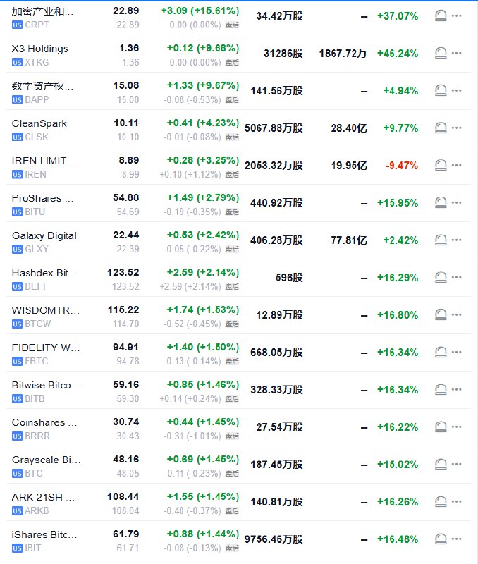 【 #比特币  #期货 一度涨穿11万美元，20年期美债拍卖结果冲击投资者信心】周四（6月15日）纽约尾盘，CME比特币期货BTC主力合约较周二纽约尾盘涨1.07%，报10.9万美元，北京时间21:30开启一波陡峭的上涨行情，00:45涨穿11.0万美元——逼近2024年12月17日顶部11.3万美元，01:00 #美国 财政部20年期国债发行结果揭晓后迅速回吐 #涨幅 并转跌