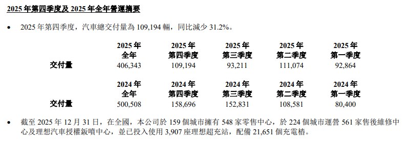 理想汽车第四季度营收287.8亿元人民币，同比下降35%，预估288.4亿元人民币