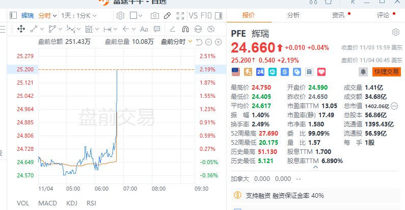 辉瑞第三季度营收166.5亿美元，预估165.9亿美元