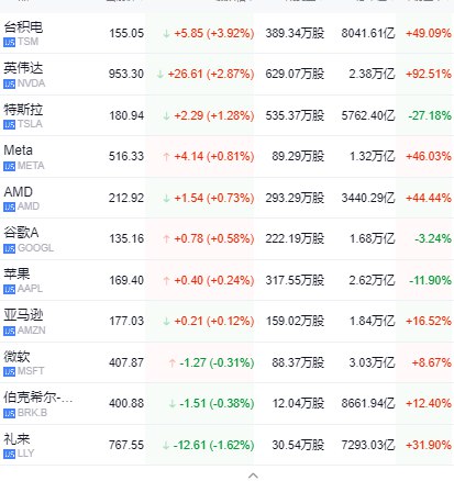 【 #美股 三大指数在非农数据发布后涨跌不一，英伟达开盘续涨逾2%市值逼近 #苹果 】 #道指 开盘跌0.04%， #标普 500指数涨0.16%，纳指涨0.3%