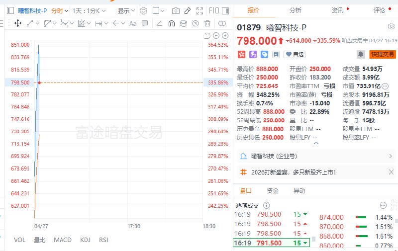 【“全球 #AI 光算力第一股”曦智科技 #港股 暗盘一度涨超360%】港股光电混合算力提供商曦智科技暗盘一度涨超360%