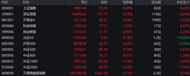 #上证 指数开盘报3985.46点，涨0.49%