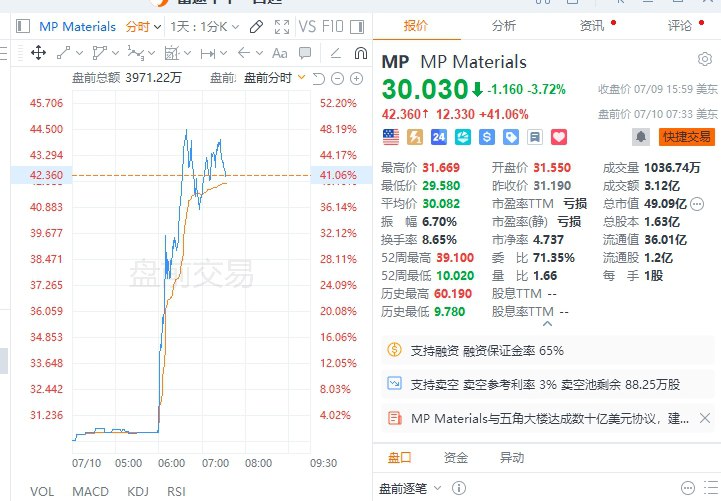 【 #美股 稀土概念股盘前大涨，MP Materials一度涨超48%】美股稀土概念股盘前大涨，MP Materials一度涨超48%，USA Rare Earth一度涨超21%，Energy Fuels一度涨近11%