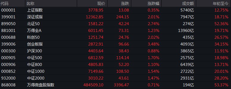 #上证 指数早盘收报3778.95点，涨0.35%