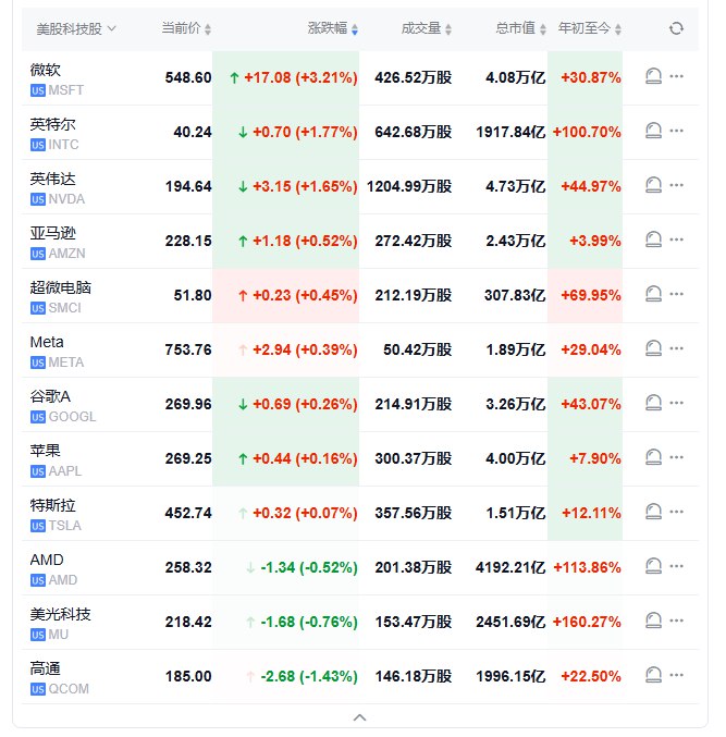 【 #美股 盘初：微软涨约4%，核电股Cameco涨约18%】 #道指 涨0.6%， #标普 500指数涨0.3%，纳指涨0.5%
