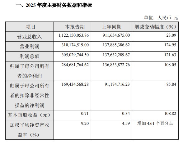【中微半导：2025年净利润2.85亿元，同比增长108.05%】中微半导发布业绩快报，2025年度公司实现营业总收入11.22亿元，同比增长23.09%；净利润2.85亿元，同比增长108.05%