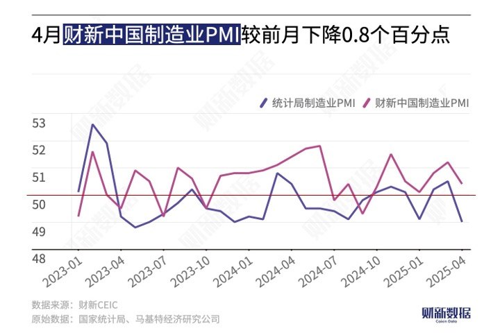 【4月财新中国制造业PMI降至50.4 为近三个月最低】随着 #美国 加征关税的影响初现，4月中国制造业扩张速度放缓，景气度降至2月以来最低