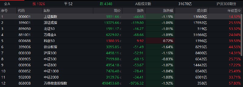 【 #A股 三大指数均跌超1%，两市成交超3.1万亿】1，整体走势：市场全天冲高回落，三大指数午后集体走低