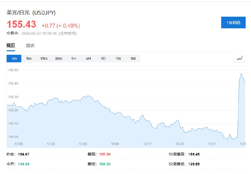美元兑日元短线拉升约50点，报道称高市早苗向 #日本  #央行 表示对进一步加息的担忧