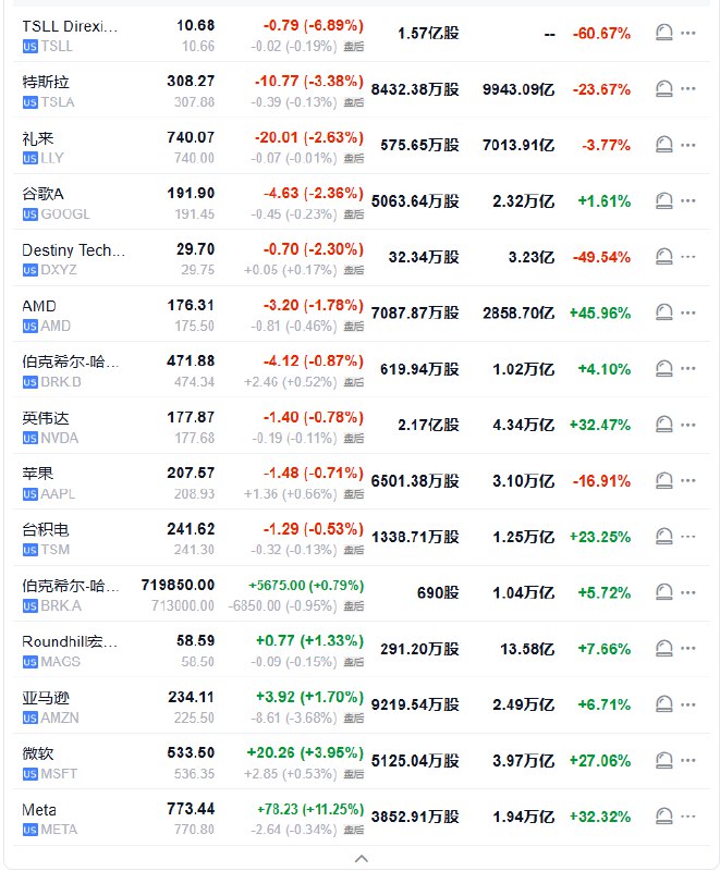 【 #美股 七巨头收盘播报｜ #特斯拉 收跌约3.4%，微软涨超3.9%，Meta涨超11.2%，科技股七巨头指数7月涨约6.9%】周四（7月31日）， #美国 科技股七巨头（Magnificent 7）指数涨1.23%，报185.17点，创收盘历史新高，一度高开至188.78创盘中历史新高，7月份累计上涨6.87%
