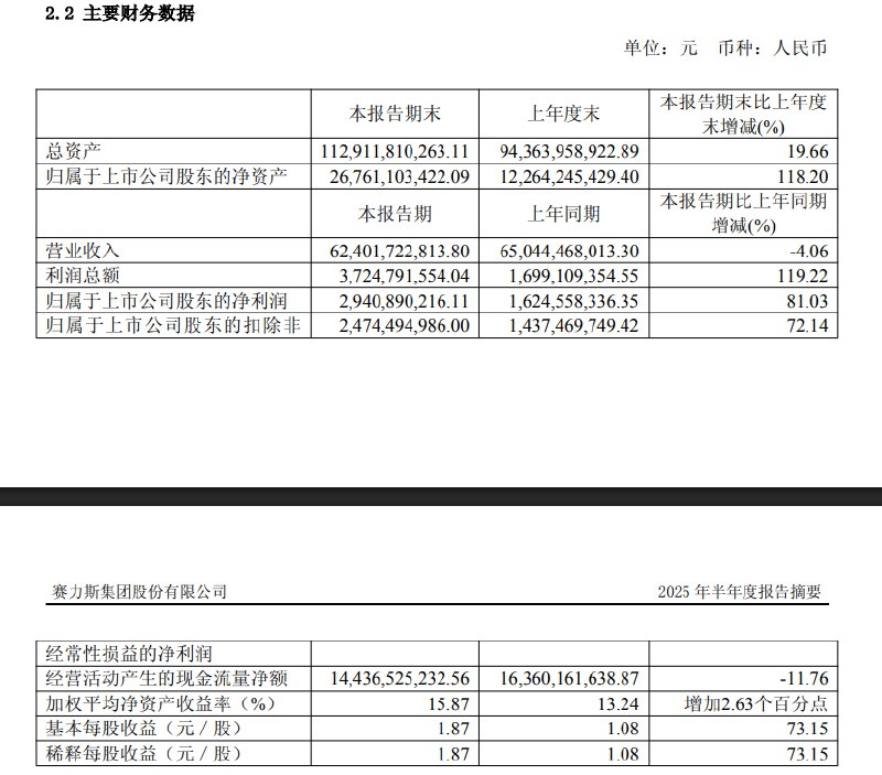 【赛力斯：2025年上半年净利润29.41亿元，同比增长81.03%】赛力斯 #公告 ，2025年上半年营业收入为624.02亿元，同比下降4.06%