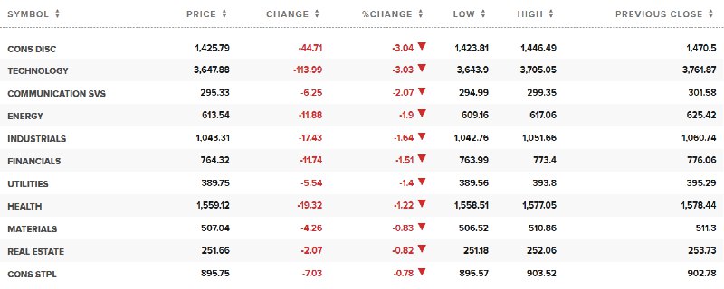 #标普 500指数下跌2%，可选消费板块跌约3%——成分股 #特斯拉 跌超7%，科技板块跌2.8%，电信板块也跌超2%，能源板块跌1.8%