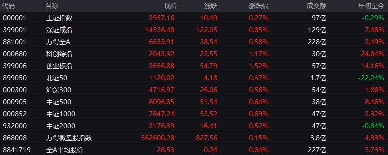 #上证 指数开盘报3957.16点，涨0.27%