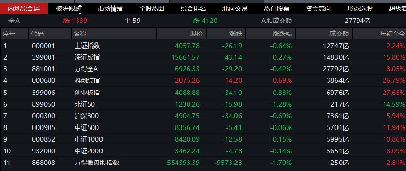 【 #沪指 缩量 #调整 跌0.64%，全市场下跌个股超4100只】1，整体走势：市场全天 #震荡 调整，三大指数集体下挫