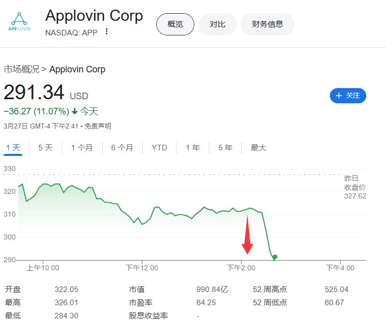 AppLovin下跌11.1%，刷新日低至290美元附近，卖空者浑水称做空该公司