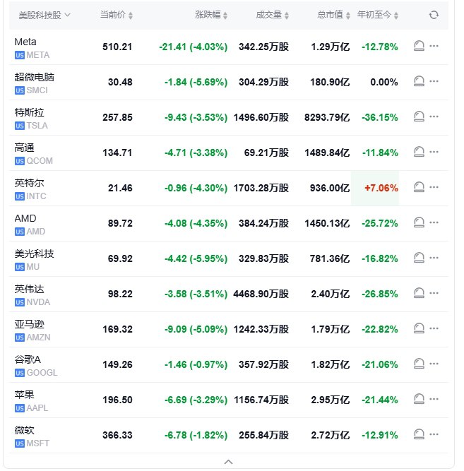 【 #美股 盘初大跌：纳指跌2.8%， #苹果 跌约4%，杜邦跌约11%】美股盘初， #道指 跌2.4%， #标普 500指数跌2.5%
