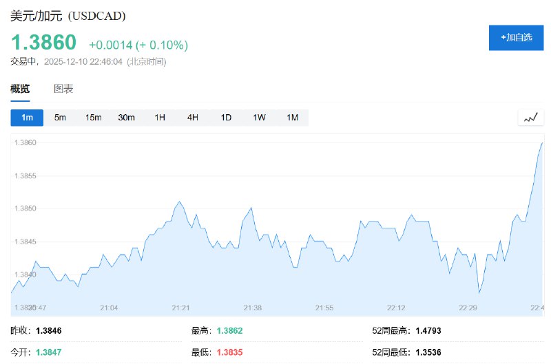 美元兑加元短线走高，目前涨0.1%，暂报1.3860