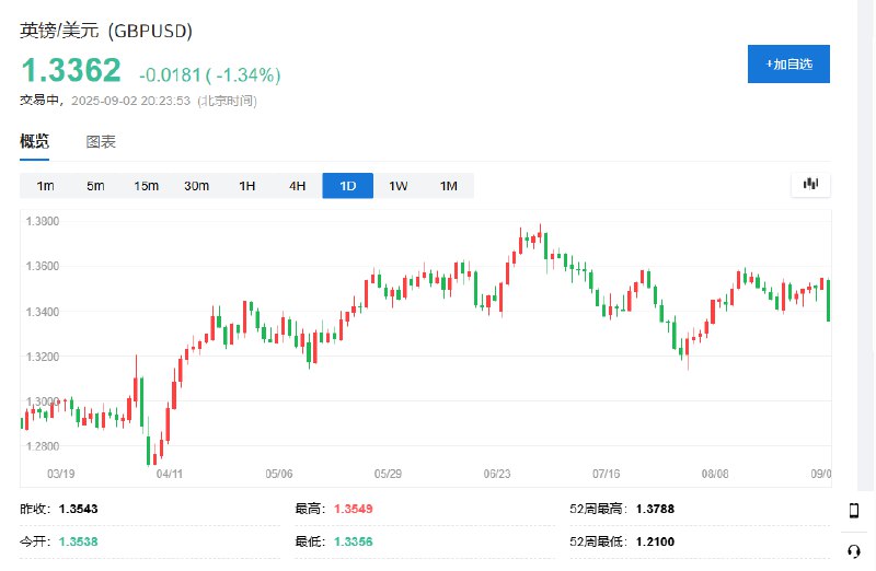 英镑兑美元创4月以来最大 #跌幅 ，日内下跌1.4%，至1.3361