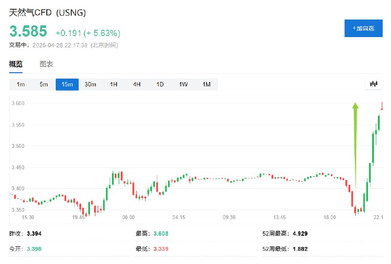 NYMEX天然气 #期货 涨6%，该合约（5月合约）即将到期交割