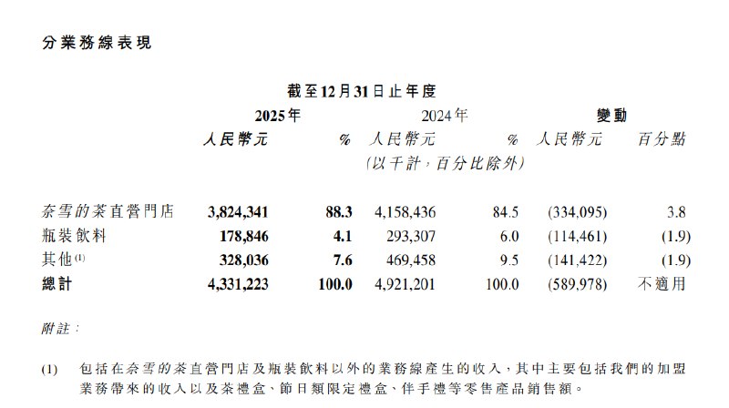 【奈雪的茶：2025年经调整净亏损2.4亿元，同比减亏73.8%】奈雪的茶：2025年，本集团收入同比下跌12.0%至人民币43.31亿元；经调整净亏损由2024年度的亏损人民币9.19亿元大幅减少73.8%至2025年度的亏损人民币2.4亿元