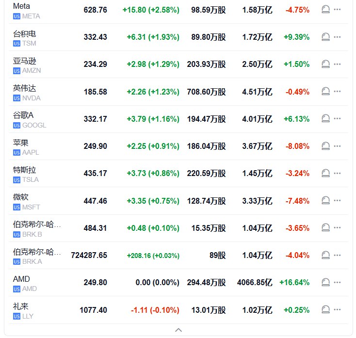 #标普 500指数高开38.82点， #涨幅 0.56%，报6914.44点； #道琼斯 工业平均指数高开124.58点，涨幅0.25%，报49201.81点； #纳斯达克 综合指数高开215.89点，涨幅0.93%，报23440.71点