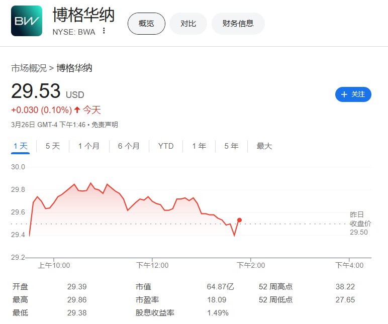 欧元兑美元 #跌幅 收窄至0.24%，暂报1.0766