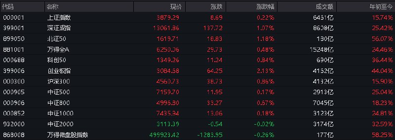 #上证 指数早盘收报3879.28点，涨0.22%