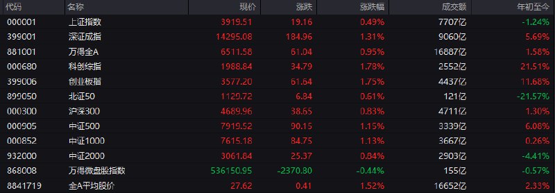 #上证 指数早盘收报3919.51点，涨0.49%