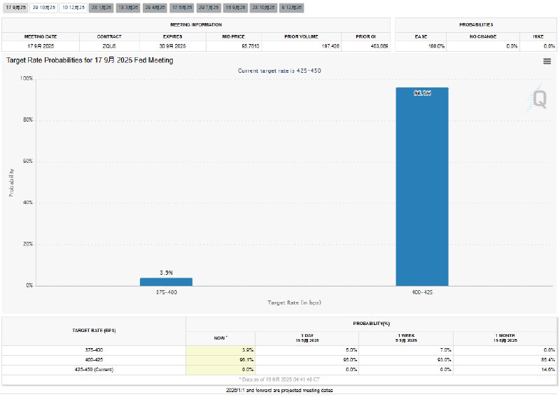 FEDwatch数据显示：对 #美联储 9月17日降息25个基点至4%-4.25%的概率预测为96.10%