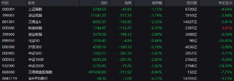 #上证 指数早盘收报3784.55点，跌1.15%