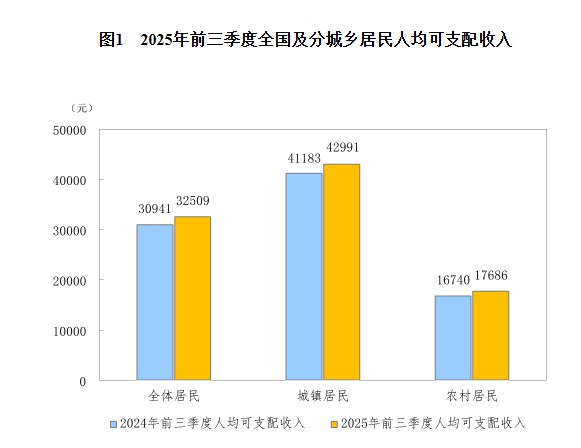 【国家统计局：前三季度，全国居民人均可支配收入同比实际增长5.2%】国家统计局称，前三季度，全国居民人均可支配收入32509元，比上年同期名义增长5.1%，扣除价格因素，实际增长5.2%