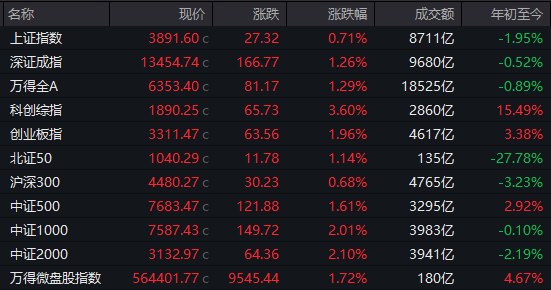 【 #A股 收盘：科 #创50 指数全天涨超4%， #半导体 、算力硬件股集体走强】1、市场全天低开高走， #科创50 指数涨超4%