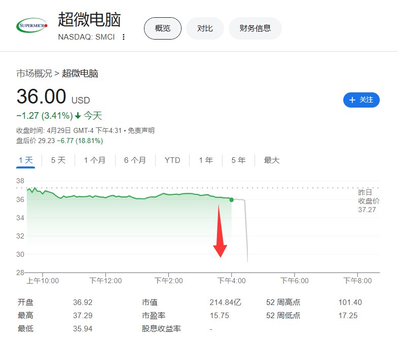 超微电脑第三财季调整后EPS初步数据为0.29-0.31美元，分析师预期0.53美元