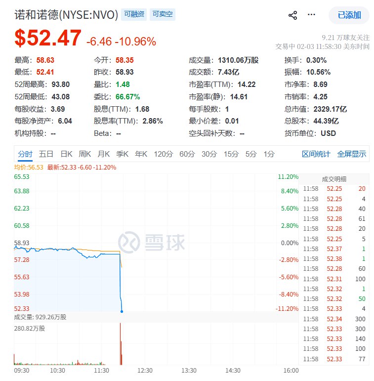 诺和诺德ADR股票恢复交易， #跌幅 瞬间扩大至超过9.2%