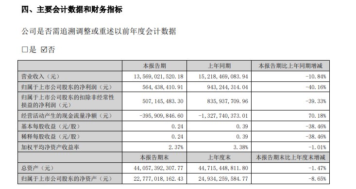 【东方雨虹：上半年净利润同比下降40.16%】东方雨虹：上半年净利润5.644亿元人民币发，同比下降40.16%；拟每10股派9.25元