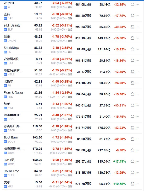 【 #美股 “七姐妹”｜ #英伟达 收跌超3.3%， #特斯拉 跌超5.3%，Meta跌超3.7%】周二（3月18日）， #美国 科技股七巨头（Magnificent 7）指数跌约2.1%，“ #特朗普 关税输家”指数跌约1.3%