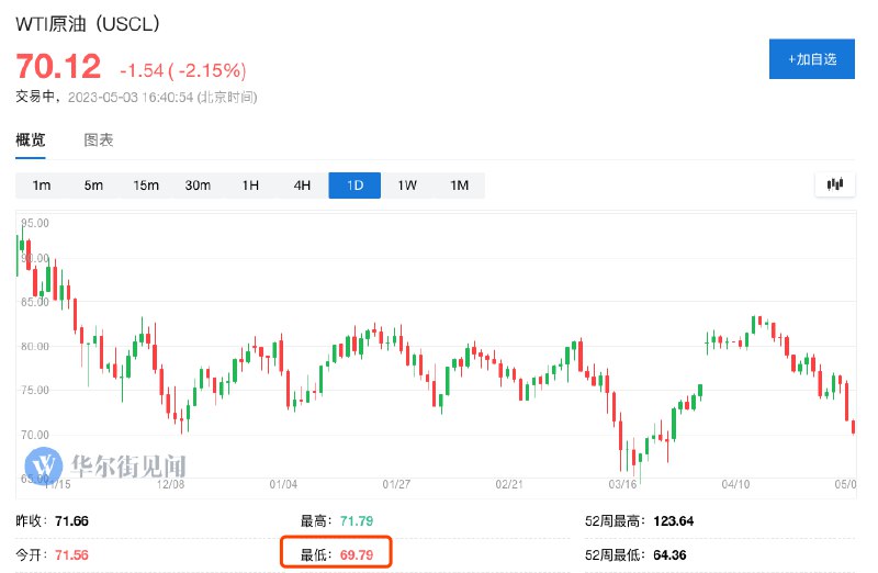 布油、WTI均跌超2%，WTI自3月份以来首次跌破70美元关口